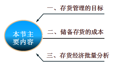 注冊會(huì)計(jì)師講義《財(cái)管》第十九章營運(yùn)資本投資05