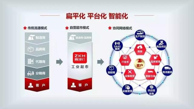 震坤行工業(yè)超市獲1.6億美元融資 騰訊領(lǐng)投，君聯(lián)資本跟投，資本管理迎來新機遇