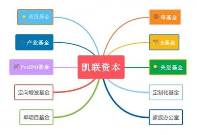 凱聯(lián)資本基金產(chǎn)品概覽與資本管理策略